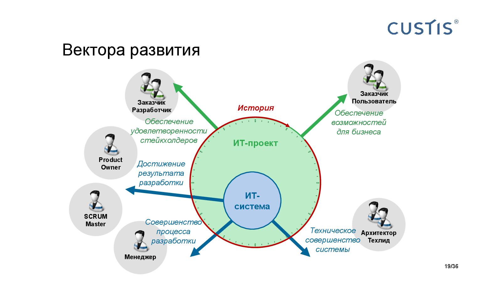 Файл:Big Picture of IT project managerment Tsepkov AgileDays-2015.pdf