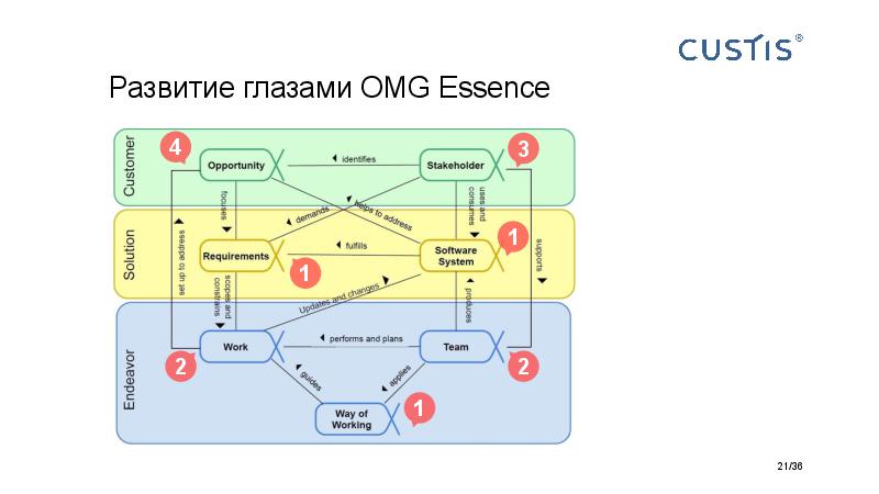 Big Picture of IT project managerment Tsepkov AgileDays-2015.pdf