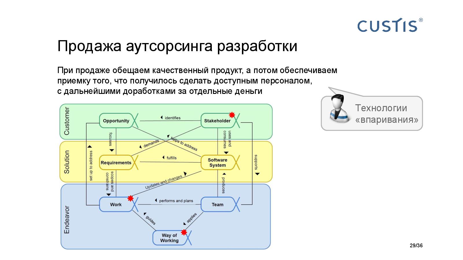 Файл:Big Picture of IT project managerment Tsepkov AgileDays-2015.pdf