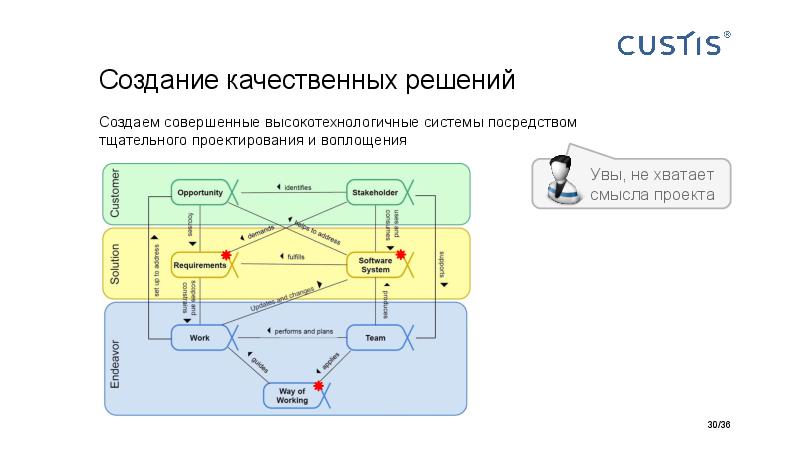 Big Picture of IT project managerment Tsepkov AgileDays-2015.pdf