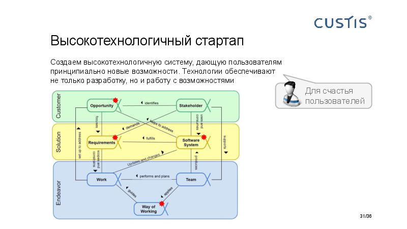 Big Picture of IT project managerment Tsepkov AgileDays-2015.pdf
