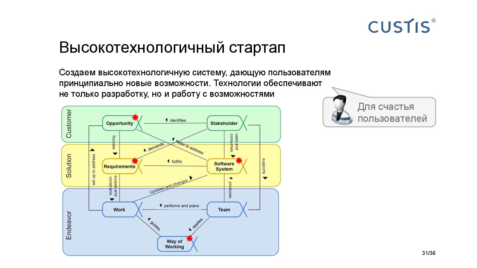 Файл:Big Picture of IT project managerment Tsepkov AgileDays-2015.pdf