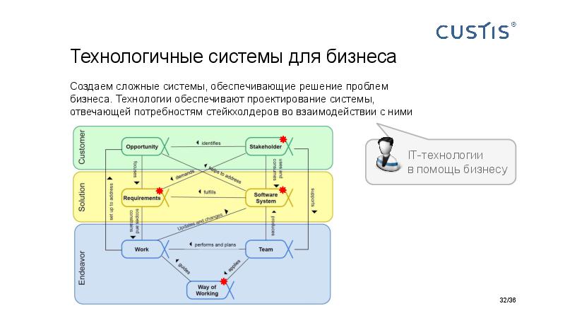 Big Picture of IT project managerment Tsepkov AgileDays-2015.pdf