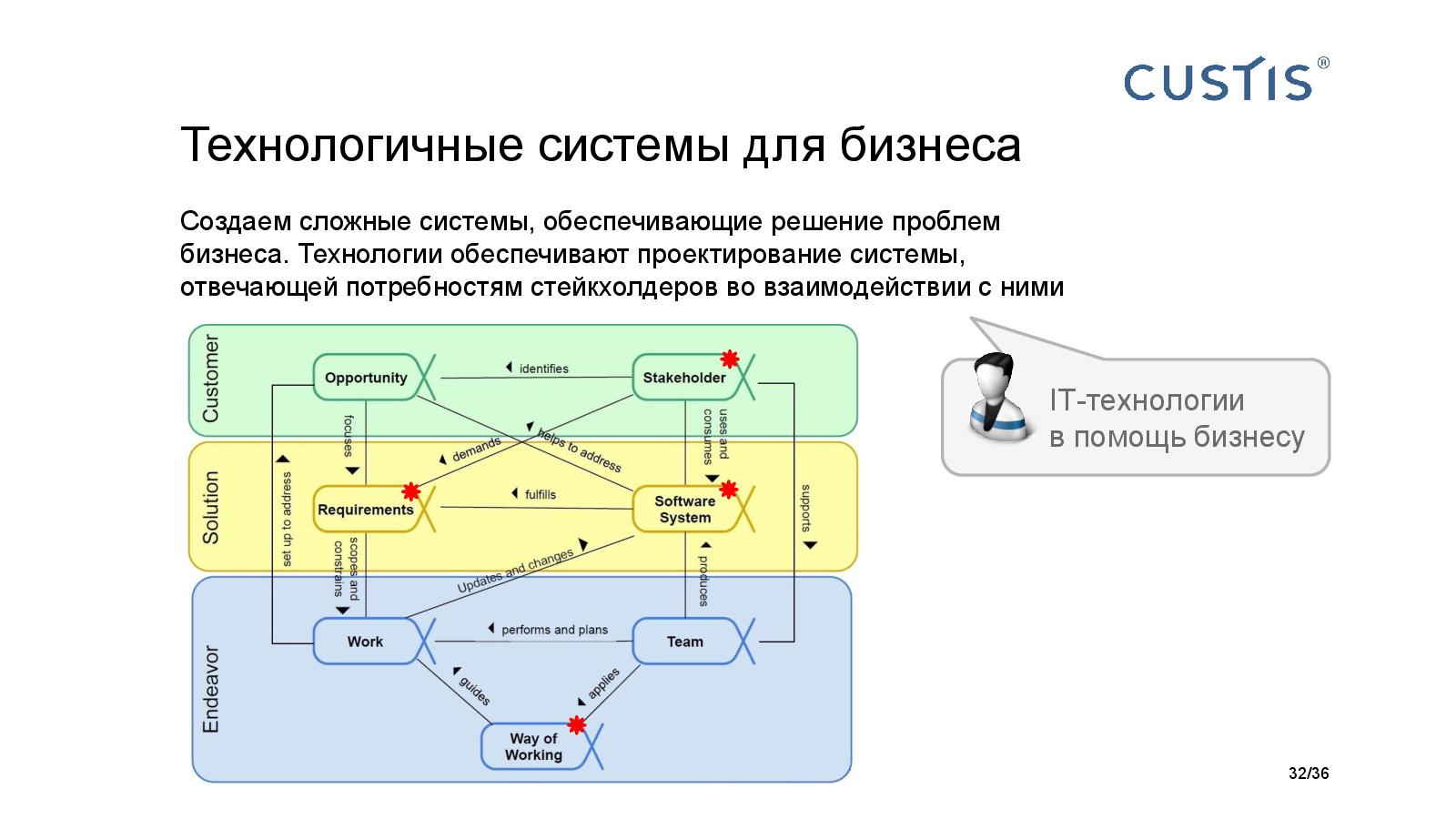 Файл:Big Picture of IT project managerment Tsepkov AgileDays-2015.pdf