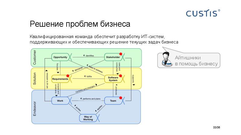 Big Picture of IT project managerment Tsepkov AgileDays-2015.pdf