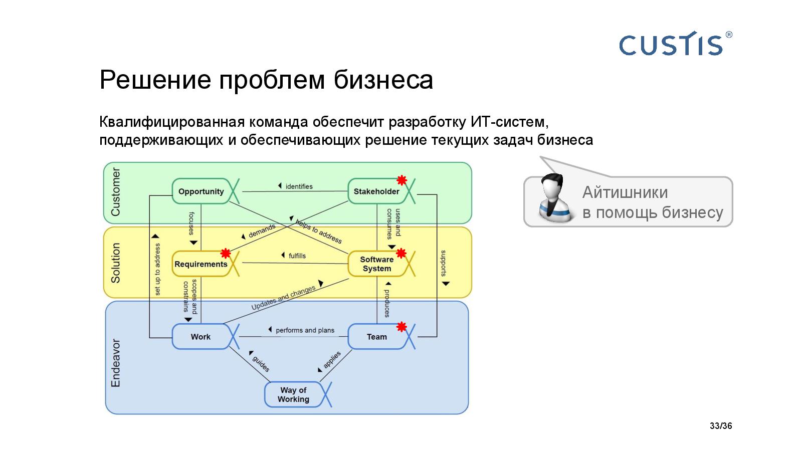 Файл:Big Picture of IT project managerment Tsepkov AgileDays-2015.pdf