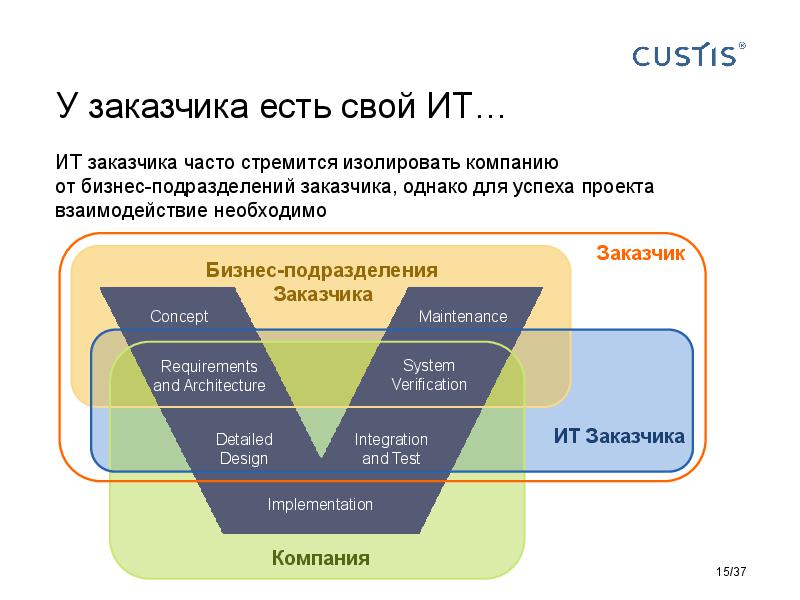 Responsibilities in software development Tsepkov AnalystDays-2015.pdf