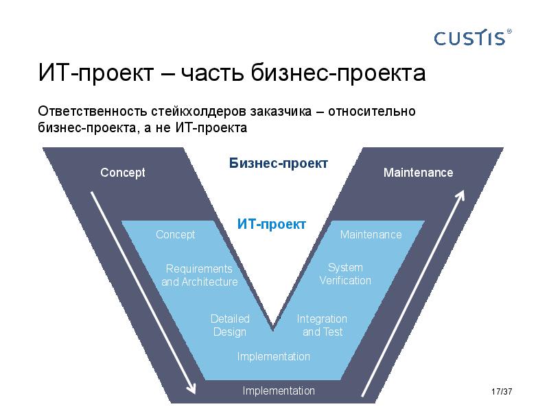 Responsibilities in software development Tsepkov AnalystDays-2015.pdf
