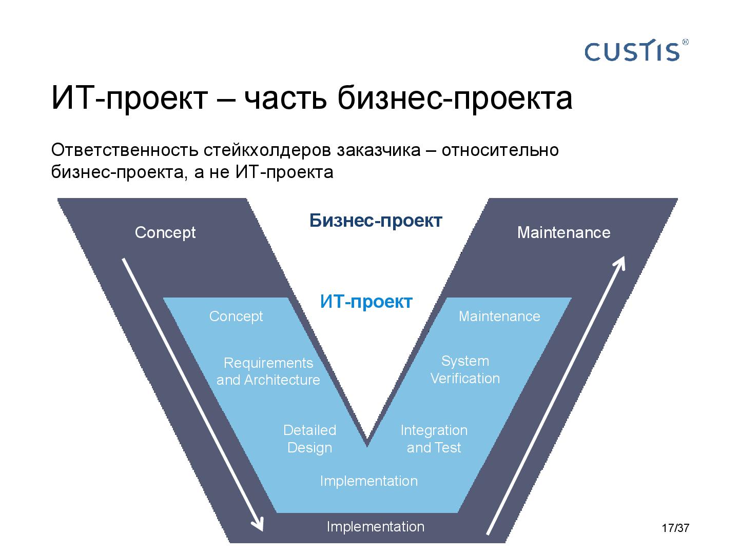 Файл:Responsibilities in software development Tsepkov AnalystDays-2015.pdf