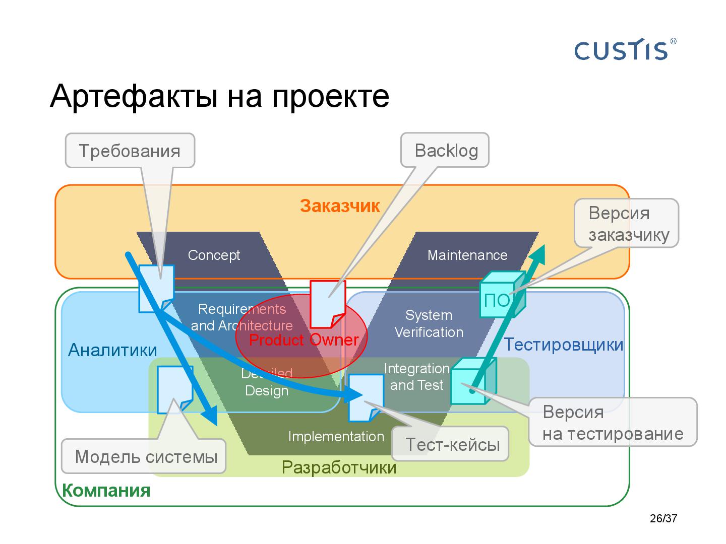Файл:Responsibilities in software development Tsepkov AnalystDays-2015.pdf