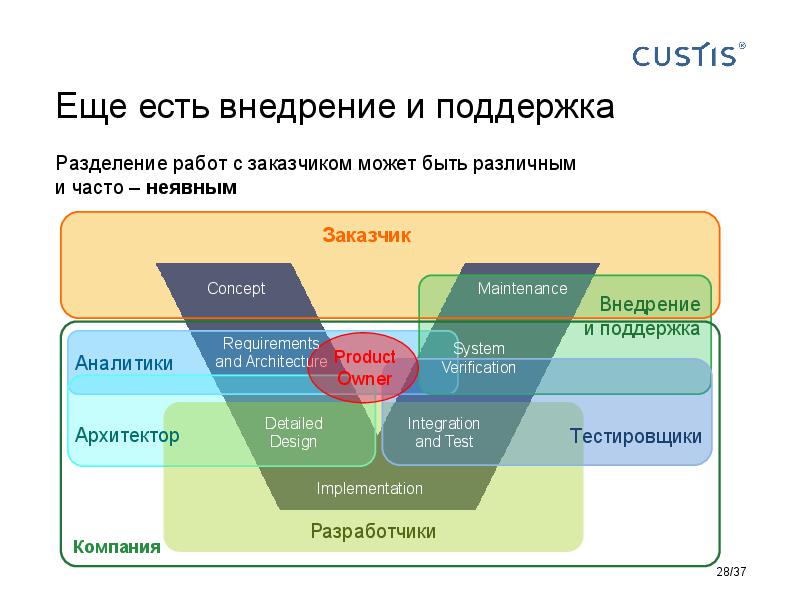 Responsibilities in software development Tsepkov AnalystDays-2015.pdf