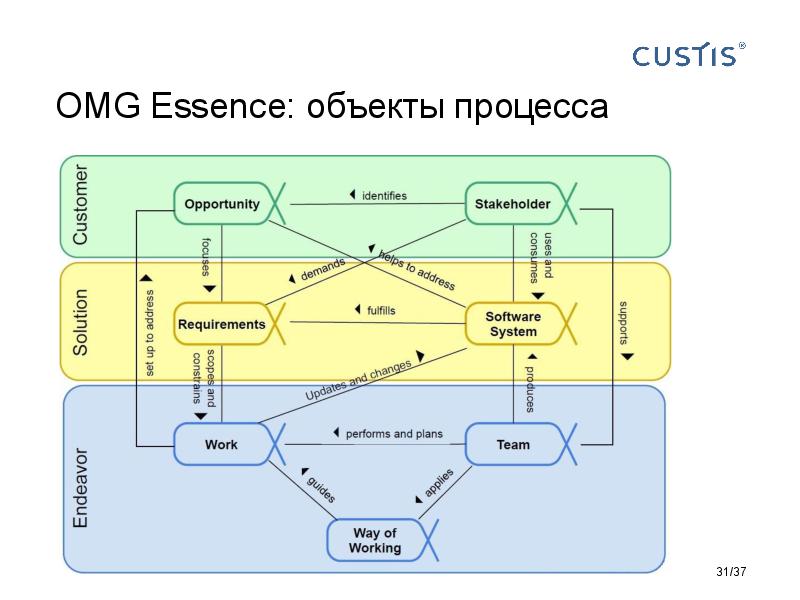 Responsibilities in software development Tsepkov AnalystDays-2015.pdf