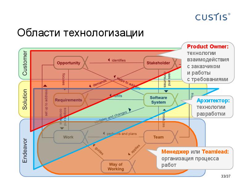Responsibilities in software development Tsepkov AnalystDays-2015.pdf