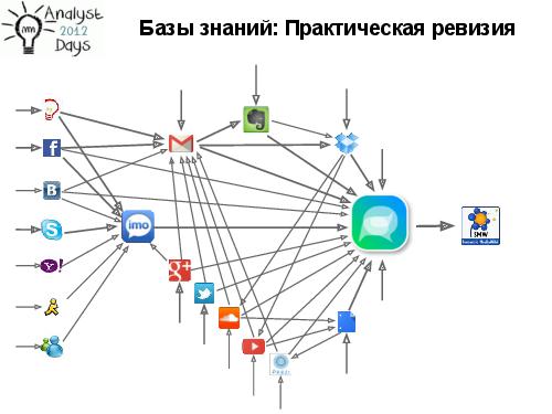 Живые вики как оперативные базы знаний (Вадим Мустяца, AnalystDays-2012).pdf