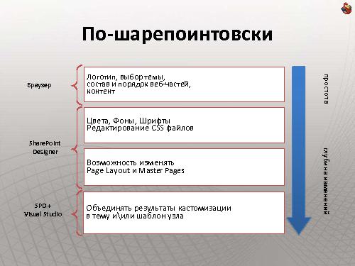 Как сделать интернет-сайт на SharePoint и не передумать на полпути (Владимир Колесников, ADD-2011).pdf