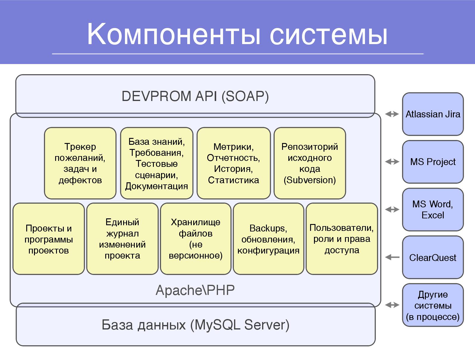 Файл:Система управления проектами DEVPROM (Дмитрий Лобасев на ADD-2010).pdf