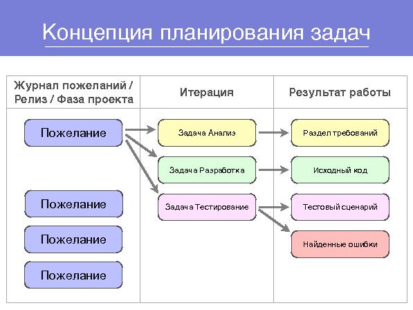 Система управления проектами DEVPROM (Дмитрий Лобасев на ADD-2010).pdf