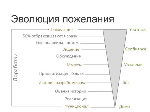Мегаплан. Продукты, управление требованиями, команда. (ProductCampSPB-2012).pdf