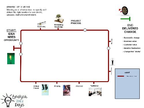 From scepticism to advocacy. Proving the value of BA role (Adrian Reed, AnalystDays-2012).pdf
