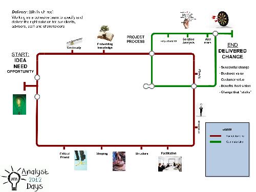 From scepticism to advocacy. Proving the value of BA role (Adrian Reed, AnalystDays-2012).pdf