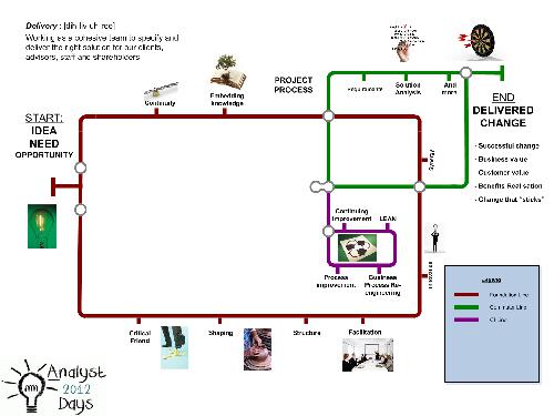From scepticism to advocacy. Proving the value of BA role (Adrian Reed, AnalystDays-2012).pdf