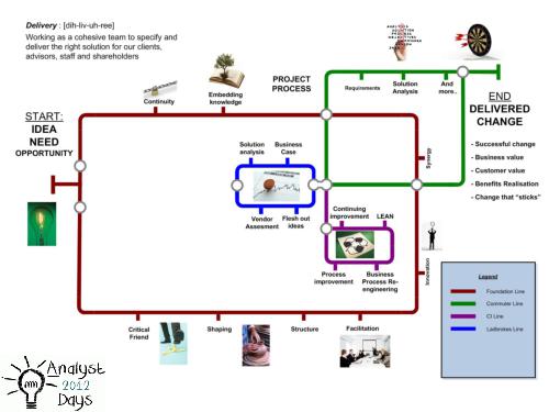 From scepticism to advocacy. Proving the value of BA role (Adrian Reed, AnalystDays-2012).pdf