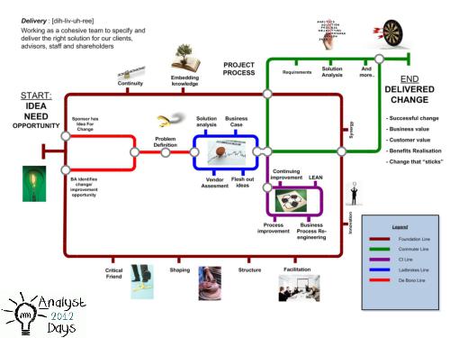 From scepticism to advocacy. Proving the value of BA role (Adrian Reed, AnalystDays-2012).pdf