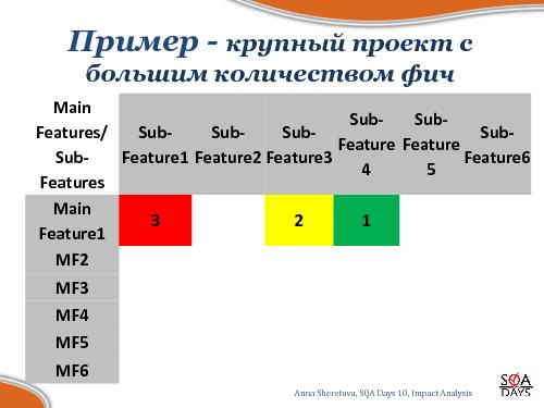 Impact Analysis в тестировании (Анна Шеретова, SQADays-2011).pdf