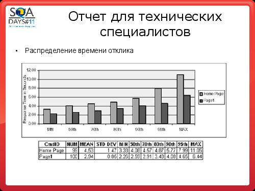 Организация тестирования производительности по SWEAT (Константин Пермяков, SQADays-11).pdf